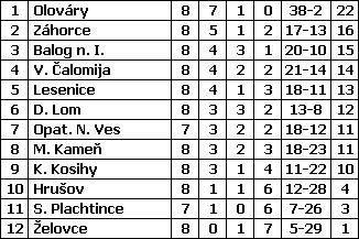 : Celleng, Nagypál, Bača, Berecký, Macko, H Hudec, Varga, Naszvagi, K. Baláž, Bolgár, Husár, Buriš, Mihalovič, Bášti, Kováč, Zolcer, stried.: Málik, Kollár, Krupčiak, R. Baláž, Záhorský, Nozdrovický.