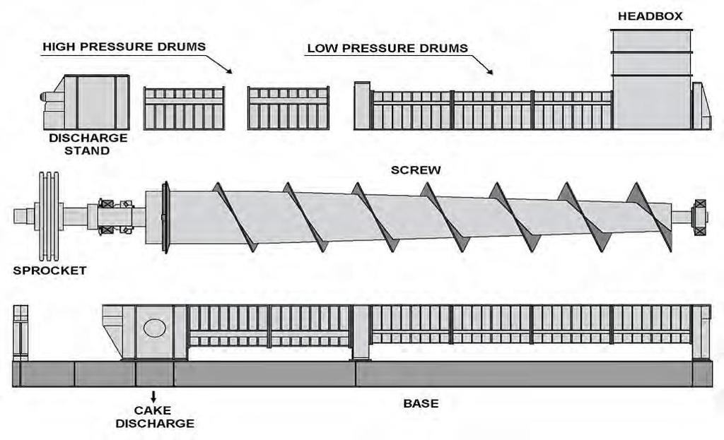 Technologie Screw Press - jednotlivé části vysokotlaká část sítového bubnu nízkotlaká část sítového bubnu vstup nebo připojení