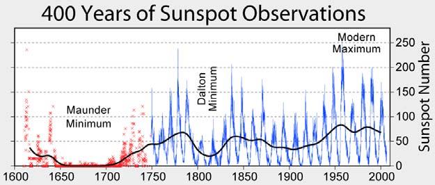 Cyklus sluneční aktivity Počet slunečních skvrn se mění přibližně s periodou 11 let Cykly mají různou délku a různou amplitudu Cykly se číslují, v současnosti máme cyklus