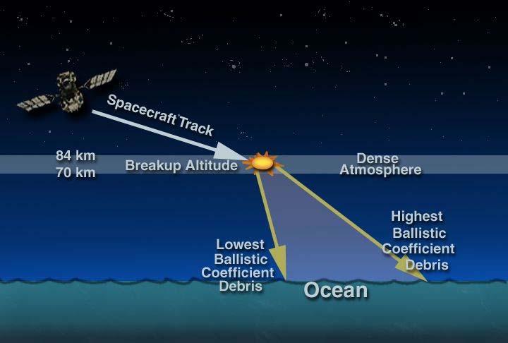 Comptonova gama observatoř: řízený sestup z oběžné dráhy CGRO, Compton Gamma Ray Observatory ve výšce 450 km pořizovala snímky