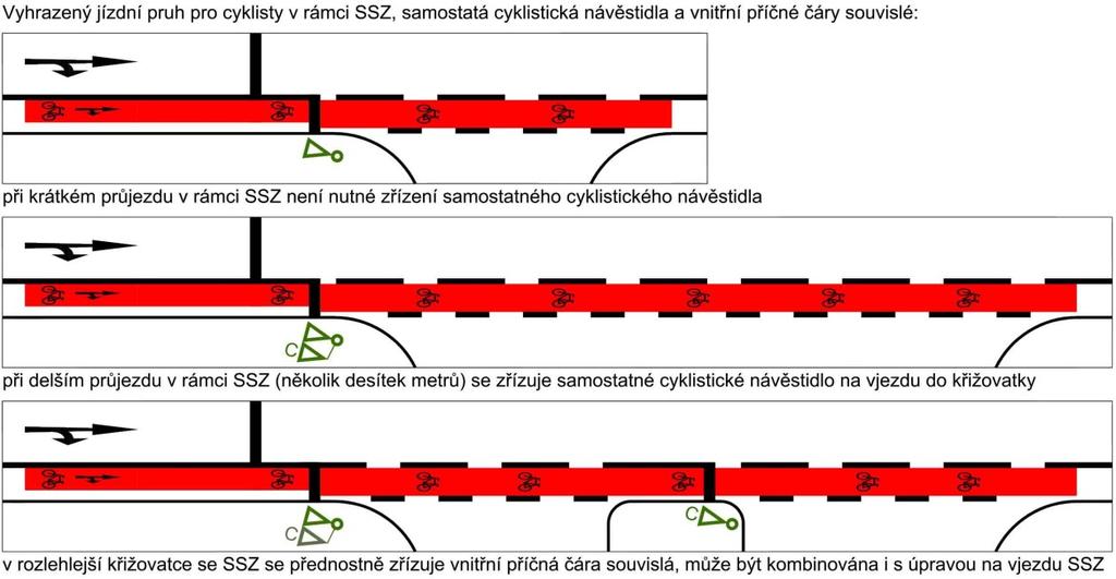 8.5.3 Úprava cyklistického průjezdu odlišně od ostatních vozidel Při odlišné úpravě cyklistického průjezdu (např.