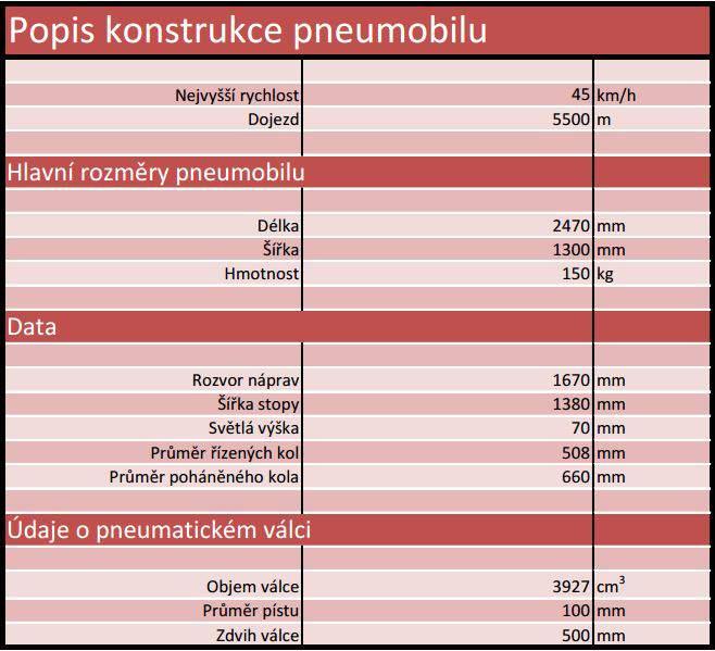 PŘEHLED SOUČASNÉHO STAVU POZNÁNÍ 2.5.1 Popis vozidla Vozidlo je konstruováno jako třístopé s přední řízenou nápravou, kde jsou dvě kola, a zadní nápravou o jednom kole.