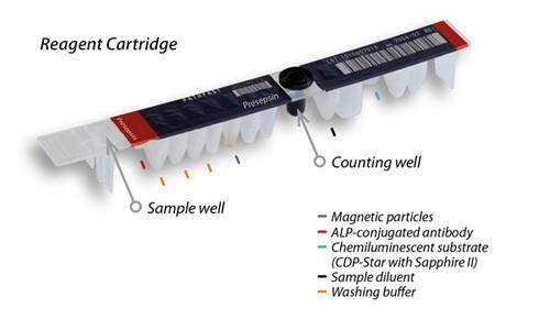 filtrace automatizace při genetickém testování), vysoká citlivost Reagenční cartridge Plná