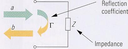 Činitel odrazu a S-parametry Činitel odrazu Γ je definován jako poměr odražené a dopadající vlny Γ = b.