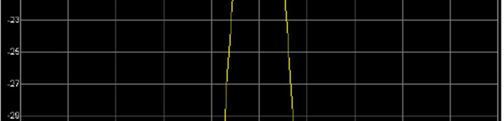 7,5 GHz * 0 Hz až 7,5 GHz GHz, MHz, khz, Hz Krokování knoflíku /200, Min = 1 Hz Krokování šipek 1, 2, 5 * Pozn.: Nulová frekvence (0 Hz) je dostupná jen v režimu nulového rozpětí (Zero Span).