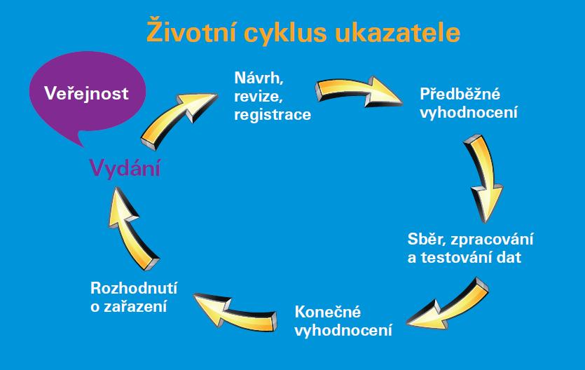 vyhodnocení Někdy se hovoří přímo o životním cyklu ukazatele (viz obrázek). Jeho osud je předem narýsován. Prodělává vývoj od embrya přes dětský a dospělý věk až do svého důchodu.