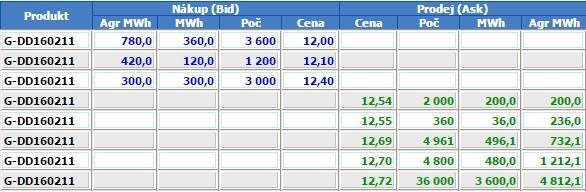 Nákup množství Nákup cena Prodej cena Prodej množství Cena max Cena min Cena pos DDThh:mm:ssTZD (např.