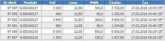 Datová struktura bude poskytovat maximálně 5 záznamů pro nákup s nejvyšší cenou a 5 záznamů na prodej s nejnižší cenou. 3.