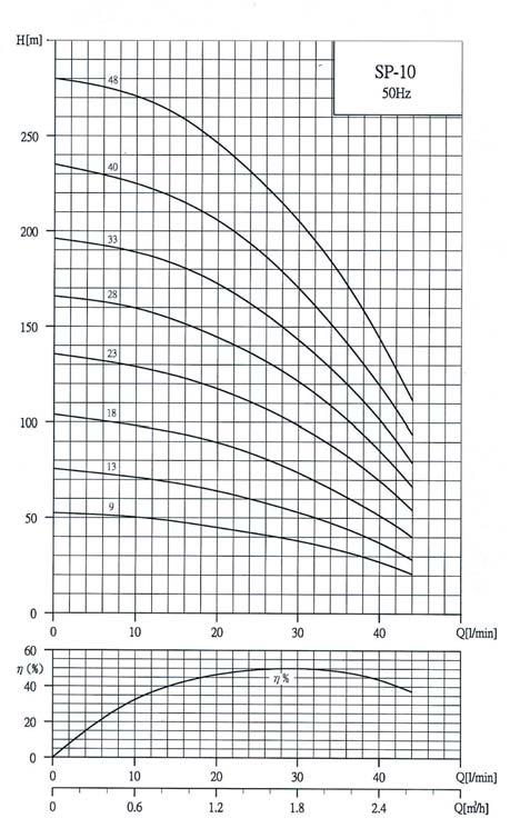 SP-0 SP-10 Konstrukční a hydraulické parametry hydraulické části typ čerpadla SP-009 SP-01 SP-0 SP-021 SP-028 SP-0 SP-02 SP-1009 SP-101 SP-10 SP-102 SP-1028 SP-10 SP-100 SP-108 počet stupňů 9 1 21 28