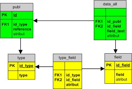 CREATE TABLE data all ( id publ int(4) NOT NULL default 0, id field int(4) NOT NULL default 0, field text text NOT NULL, atribut enum( A, N ) NOT NULL default N, UNIQUE KEY id publ (id publ,id field)