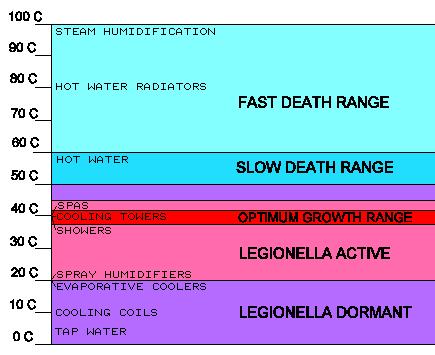 Legionella a teplota http://www.engr.psu.