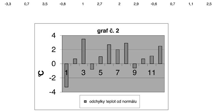 hodnotu +34,5 C (3. 8.). Nejteplejším dnem v roce podle průměrné denní teploty byl 1. 8. s teplotou +27,9 C. Nejteplejší desetidenní období bylo ve dnech 30. 7. až 8. 8. s průměrnou teplotou +23,7 C.