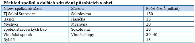V obci je dostupná knihovna. Knihovní fond obsahuje cca 3 500 knih, ročně je doplňován o cca 130 knižních novinek.