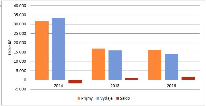 Obec má realizované komplexní pozemkové úpravy, které probíhaly v letech 2009 2017. Na území obce se nenachází žádná území zařazená na seznamu ochrany přírody. 7.