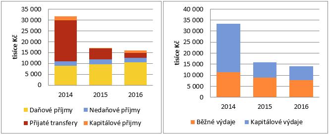 poplatky stanovené místní vyhláškou, poplatky za pronájmy majetku obce a úroky.