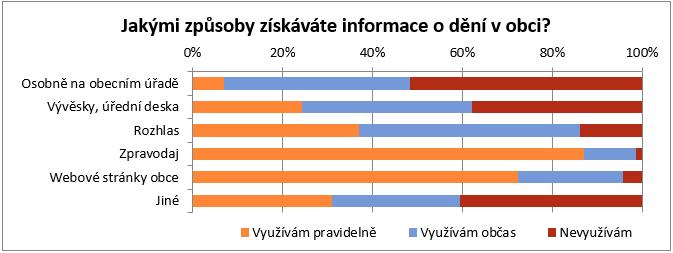 77 % respondentů považuje mezilidské vztahy v obci za dobré. Za ne moc dobré nebo špatné je označilo 12 % osob. Klíčovou otázkou pro budoucnost obce je, jak by se obec měla početně rozvíjet.