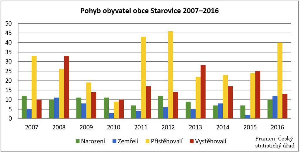 Ke konci roku 2016 bylo 16,9 % obyvatel obce ve věku do 15 let (156 osob), 68,0 % ve věku 15 64 let (626 osob) a 15,1 % obyvatel obce bylo starších 65 let (139 osob).