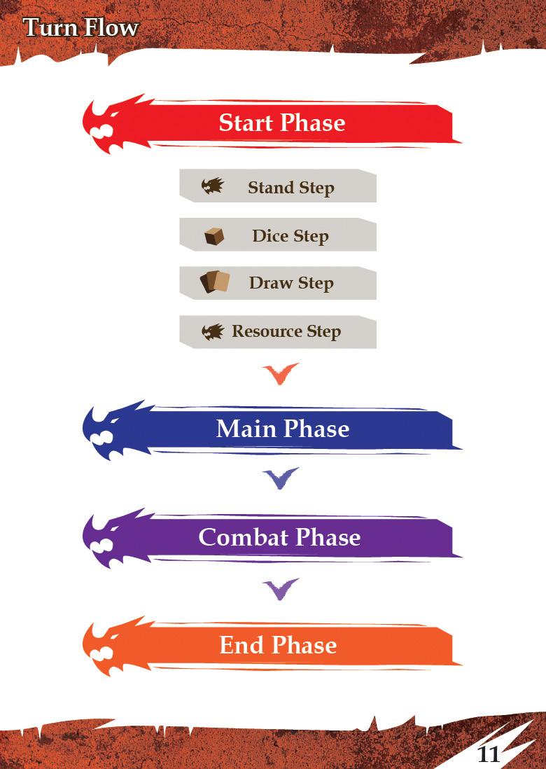 10 11 Start Phase Stand step Otočte všechny karty z rest pozice do stand pozice. Dice Step Hoďte všemi kostkami. Draw Step Lízněte kartu.