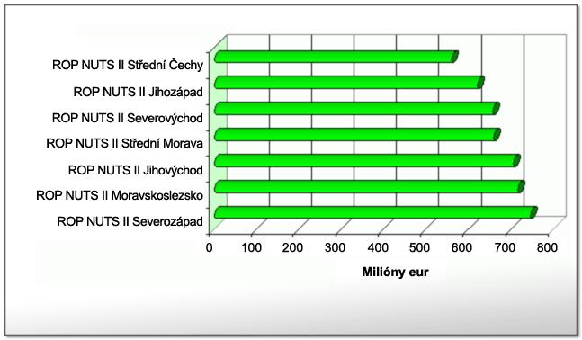 Regionální operační programy (ROP) Alokace: 4,6 mld.