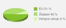 Rozvoj základní infrastruktury a