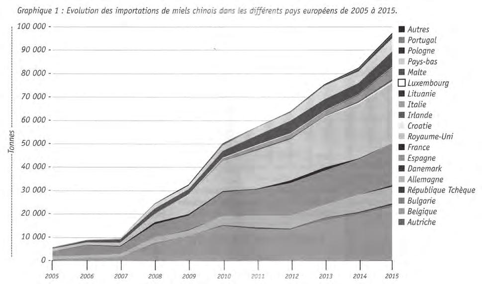 Graf č. 1: Vývoj dovozu čínských medů do různých zemí Evropy v letech 2005 až 2015 medů nepocházejících z EU.