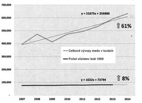 Tento článek se bude zabývat třemi možnými příčinami poklesu cen medu, při použití oficiálních statistik z FAO a UNCOMTRADE a dalšími informacemi z tohoto sektoru, které máme k dispozici.