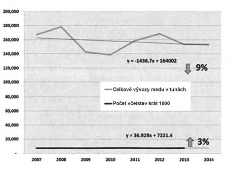 to zemí mají rozvinuté domácí trhy, jsou jejich nízké ceny do některých destinací (True Source Honey, 2014) dost obtížně pochopitelné.