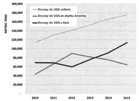Atraktivní nízké ceny čínského medu (který se po roce 2001 nebyl schopen konkurenceschopně dostat na trh USA, protože byla zavedena antidumpingová opatření v prohibitivně vysokých clech) a v