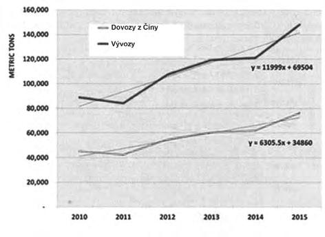 Obr. 10: Celkové vývozy a dovozy z Číny do vybraných deseti evropských zemí (Belgie, Německo, Irsko, Itálie, Litva, Holandsko, Polsko, Portugalsko, Slovensko a Španělsko).