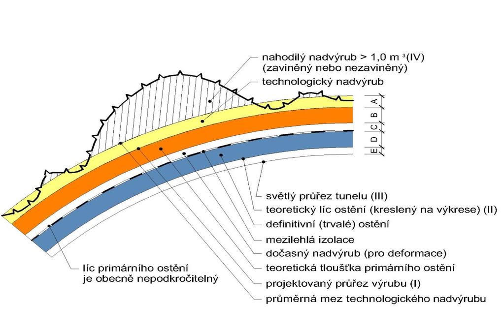 OTSKP, aktualizace 2018 - POPISOVNÍK Přílohy 4.4. PŘÍLOHA č. 3/2 - Grafické vyjádření výrubu ostění KÓTY A MEZE Kóty: A.