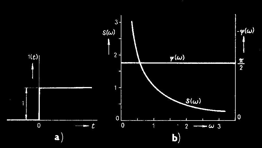 PŘÍKLADY SPEKTRUM JEDNOTKOVÉHO SKOKU Jednotkový skok σ(t) nevyhovuje podmínce absolutní integrovatelnosti, nemá Fourierův