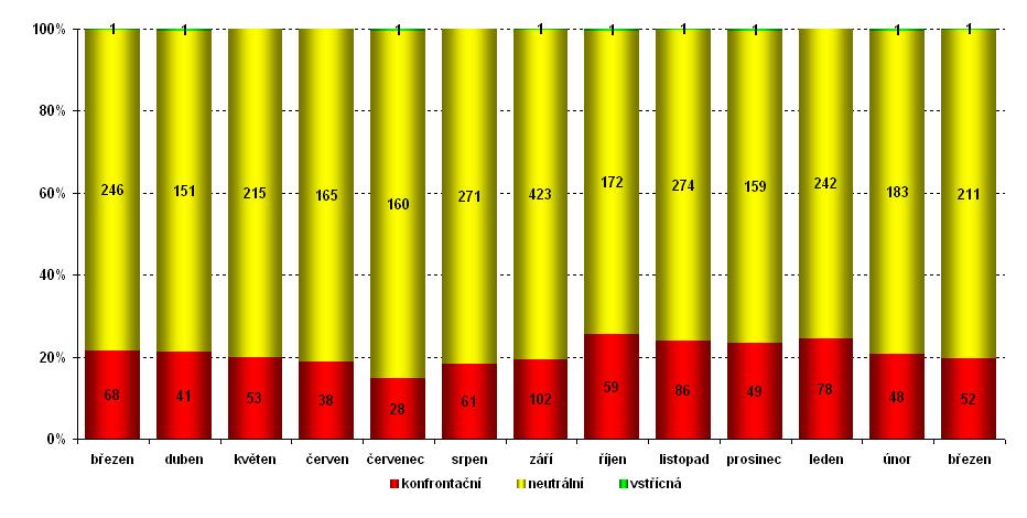 5. Objektivita, nestrannost moderátora Dalším analyzovaným kritériem je objektivita, nestrannost moderátora v přístupu k politickým hostům.