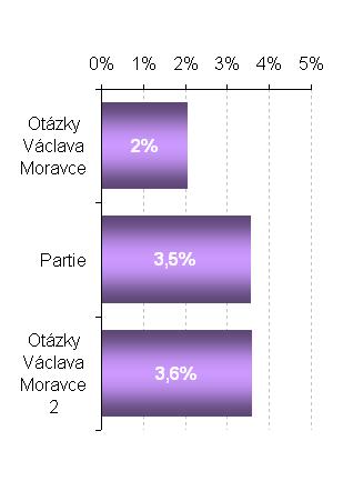 7. Připravenost, vliv moderátora na diskuzi Kontinuální obsahová analýza umoţňuje sledovat připravenost moderátora na diskuzi.