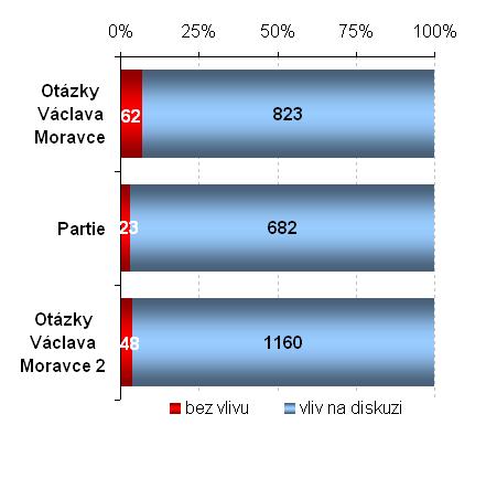 Dalším důleţitým kritériem vypovídajícím o kvalitě, a především autoritě moderátora u jednotlivých hostů, je jeho vliv na vedení diskuze.