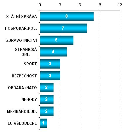 4. Tematická variabilita a variabilita aktérů Tematická variabilita posuzuje, jak dalece byly diskuzní pořady z hlediska tematické struktury různorodé.