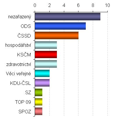 ZDRAVOTNICTVÍ bylo, stejně jako v první části pořadu, probíráno hlavně z hlediska jeho financování.
