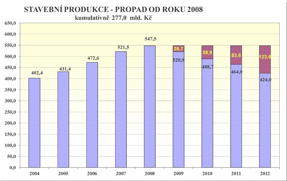 P V: VÝVOJ STAVEBNÍ PRODUKCE V LETECH 2004-2012 Zdroj: Svaz podnikatelů ve