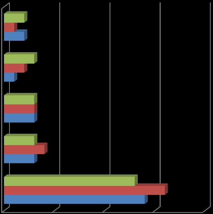 Moodle NetDimensions (EKP) UIS Iný LMS UIS 13% 12%