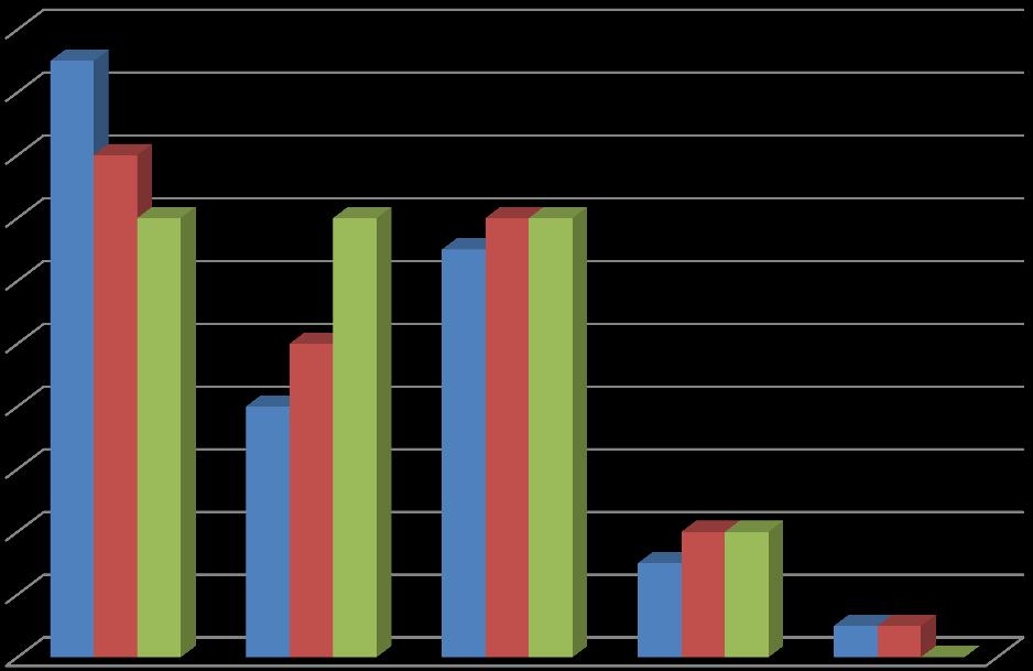 SQL 30% MySQL PostgreS 2012