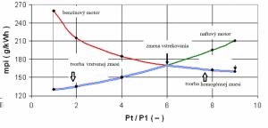 kde má indikovanú účinnosť nižšiu naftový motor, vstrekuje benzín v kompresnom zdvihu tesne pred zážihom a činnosť benzínového motora sa potom podobá naftovému a vo vyšších zaťaženiach, kde má