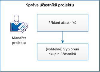 Správa účastníků projektu Správa účastníků projektu Jako manažer projektu používáte ke správě projektů aplikaci CA Clarity PPM.