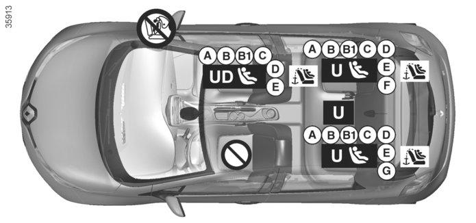 BEZPEČNOST DĚTÍ: instalace dětské sedačky (3/6) Zobrazení instalace u pětidveřové verze Dětská sedačka upevněná prostřednictvím upevnění ISOFIX ³ = Zkontrolujte stav airbagu, než na místo usadíte