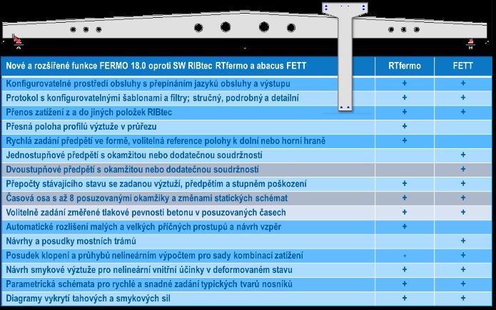 ), lze pro podokna prostředí využít víceobrazovkový režim. Z pohledu staršího produktu RIBtec RTfermo je velkým přínosem výraznější, praktické směřování nové generace FERMO na prefabrikaci, tj.