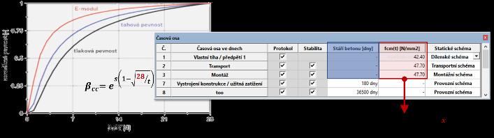 následující úlohy: časová skladba průřezů (historie průřezů); různá statická schémata pro výpočet vnitřních účinků (historie statického systému a zatěžování); zohlednění jednostupňového a