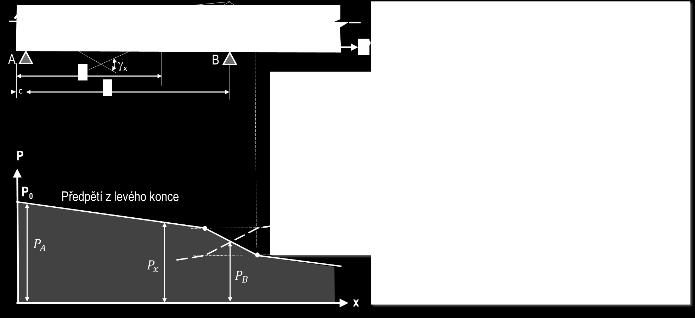 Výškové vedení předpínacích kabelů v nosníku Vedle předpětí prvku matricí lan při výrobě (předpětí ve formě, tj.