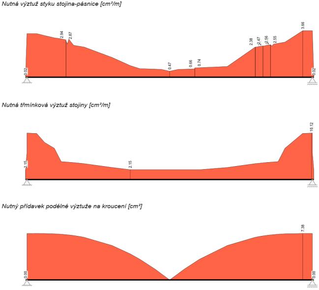 Výkres tvaru a předpjaté výztuže Ze vstupů do programu FERMO lze případně vygenerovat výkres tvaru. Vedle základní geometrie nosníku, s případnými náběhy průřezů, se zohledňují i zadané prostupy.