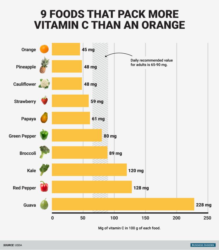 Úloha vitamínu C pri vstrebávaní železa Optimálny pomer vitamínu C a železa pre vstrebanie je 3:1. pri pomere 1:1 sa vstrebe asi 10 % železa pri pomere 3:1 sa vstrebe 13-14 % železa.