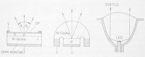Konštrukčné riešenie diód Rovinná pravouhlá geometria súčiastky Sférická