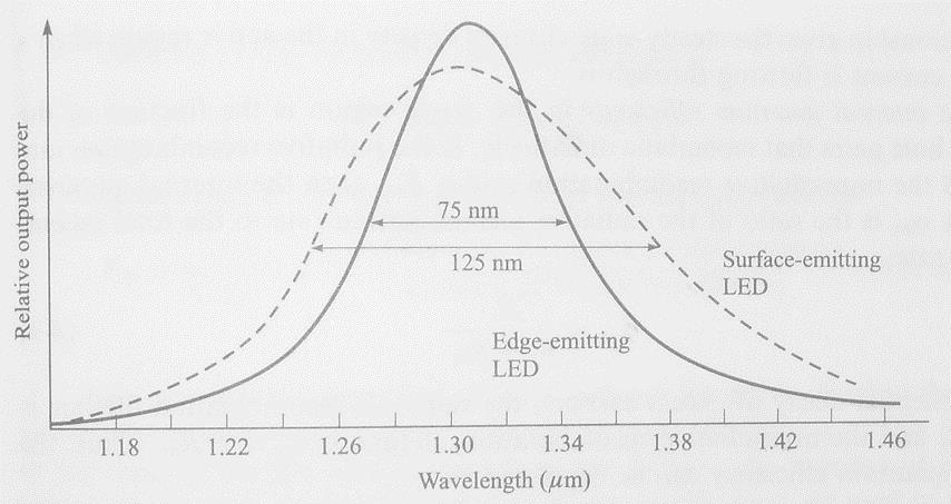 Charakteristiky LED Spektrálne
