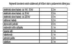 Nad stávajícími stokami se nesmí vybudovat žádné potrubí a nadzemní objekty. Pro vedení stok je výhodné využít zelených pásů. Není dovoleno navrhovat stoky pod stromy nebo v jejich blízkosti.